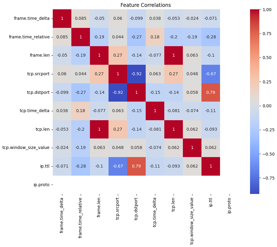 Feature Correlations Heatmap